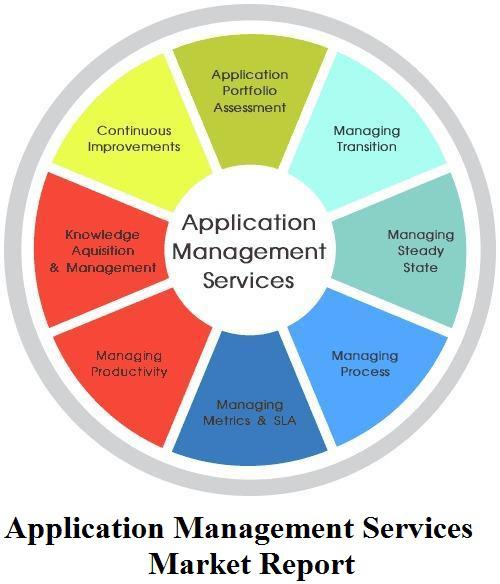 Application Management Services Market Research Report