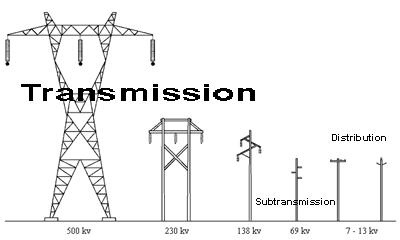Power Transmission Lines & Towers Market