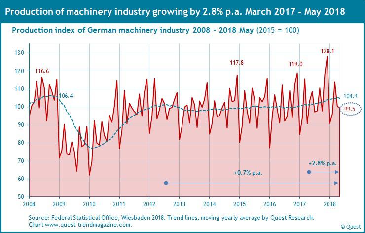 Production of German machinery industry from 2008 to 2018 May