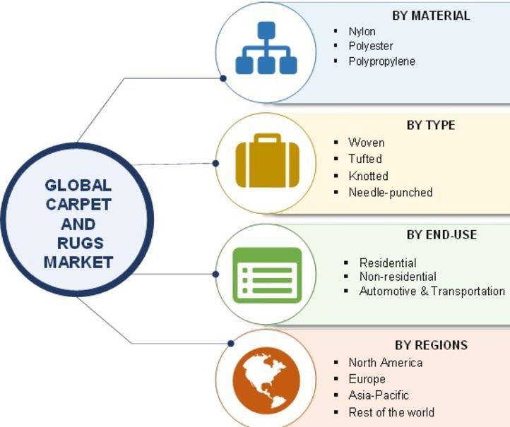Carpet and Rugs Market, Carpet and Rugs Market size, Carpet and Rugs Market share, Carpet and Rugs Market trends, Carpet and R