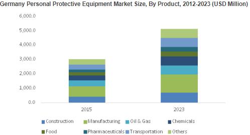 Personal Protective Equipment Market