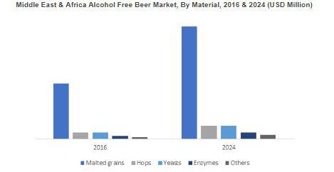 Non-alcoholic Beer Market