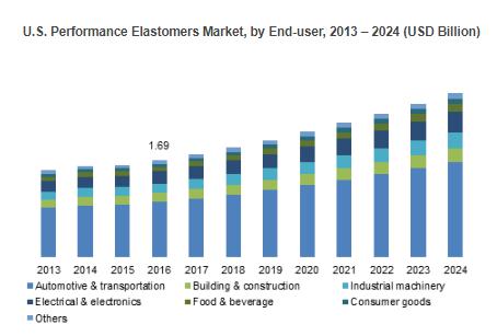 Performance Elastomers Market 2018 Global Analysis By key Players – DowDuPont, Arlanxeo, Momentive Performance Materials, Solvay, ExxonMobil, Zeon Chemicals, 3M , Dow Corning, Wacker Chemie, Tosoh Corporation, Mitsui Chemicals Group, Shin-Etsu