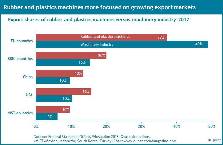 Export shares of rubber and plastics machines compared to German machinery industry
