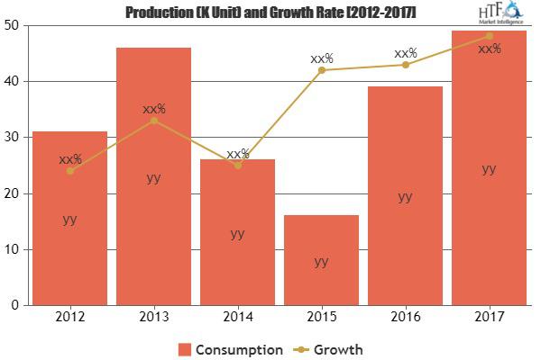 Building Management Systems, Risk Management, Network Security, Vehicle Identification Management Market Research