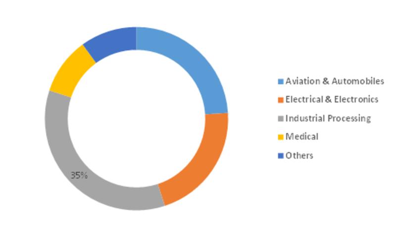 High Performance Fluoropolymer Market is segmented on the basis of Type, Application, End Use Industries and Regions