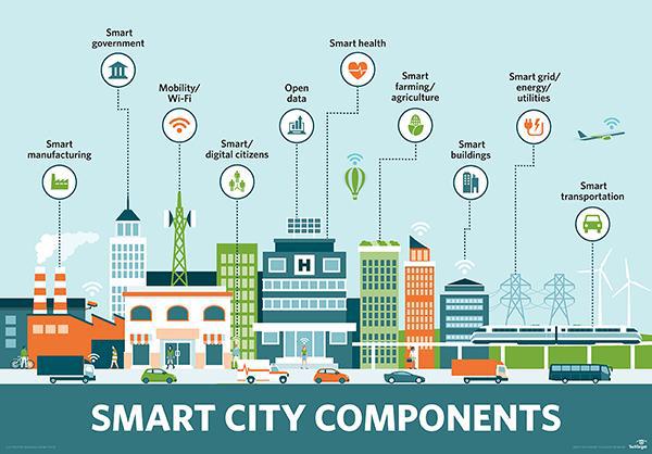 Global Smart Cities Market Is projected to grow at a CAGR above 20%