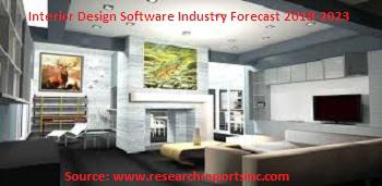 Global Interior Design Software Industry Report with growth prospects, market review opportunities 2018-2023