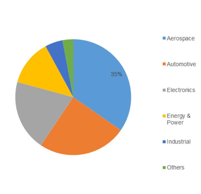 Ceramic Matrix Composites Market | Increasing use of Ceramic Matrix Composites in Aircraft is likely to boost the product demand