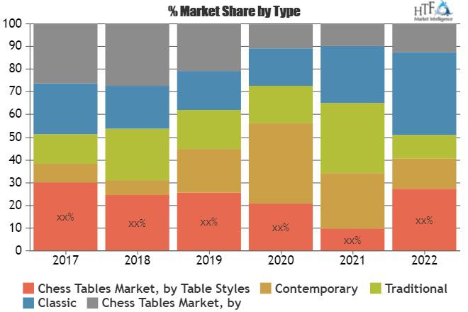 Chess Tables Market