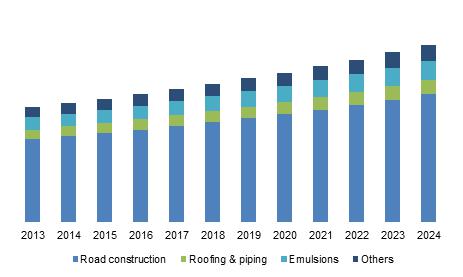 Polymer Modified Bitumen (PMB) Market