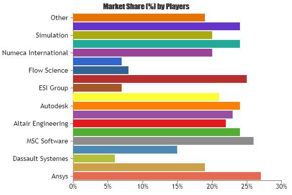 FEA in Automotive Market