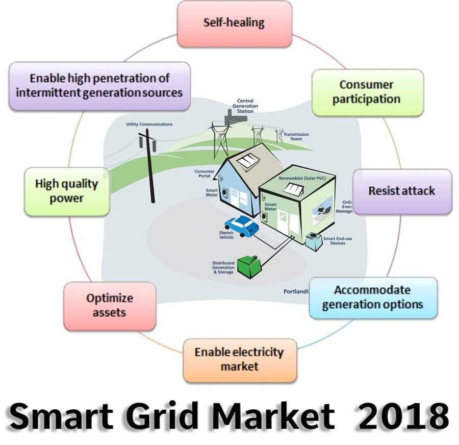 Trending Research on Smart Grid Market with CAGR of +16% by 2023