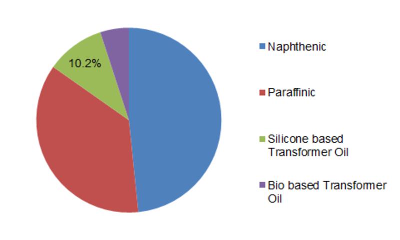 Transformer Oil Market | Increasing power consumption is projected to drive the Transformer Oils Industry over the forecast period