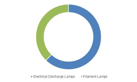 Lamp Market