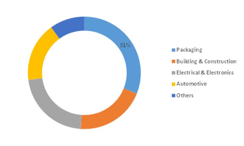 High Performance Polyester Market is segmented on the basis of Applications, End Use Industries and Regions