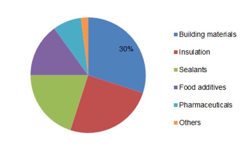Calcium Silicate Market Is Expected To Grow At A Robust CAGR Due To Growing Demand From The Building & Construction Industry