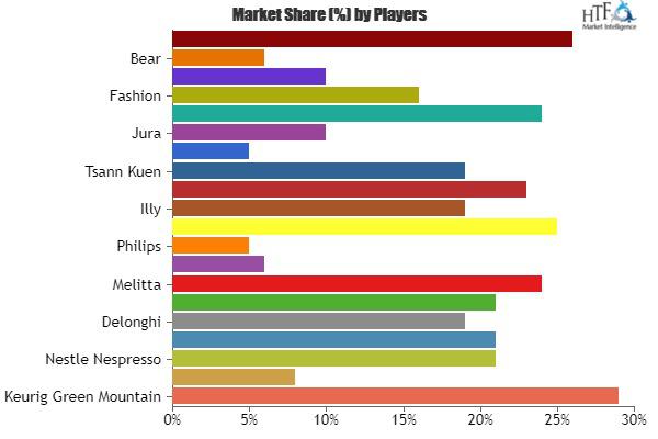 Smart Coffee Maker Market Size, Share, Demand, 2030