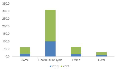 Fitness Equipment Market