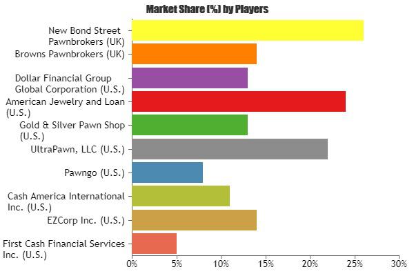 Pawn Shop Market Is Booming Worldwide Ezcorp Pawngo