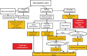 Diabetic Neuropathy Treatment Market