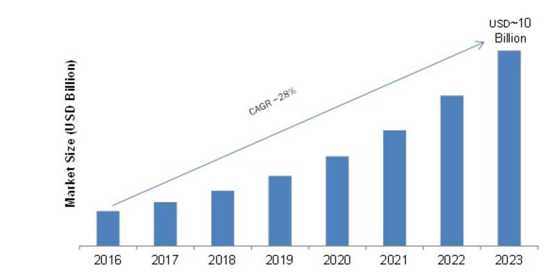 Cloud Content Delivery Network Market 2018-2023 Global Leading