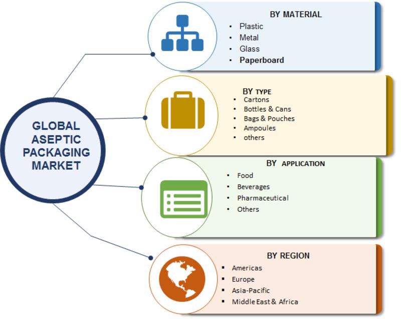 Aseptic Packaging