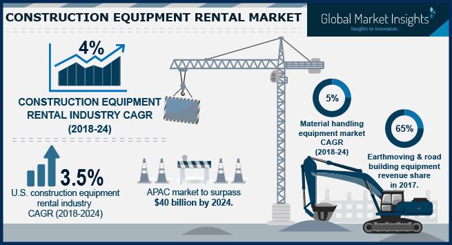 Construction Equipment Rental Market