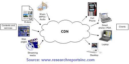 Global Content Delivery Network (CDN) Security Industry trading analysis ,value growth, market dynamics 2018-2023
