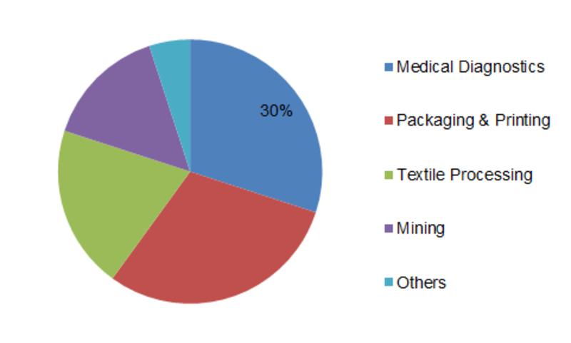Imaging Chemicals | widening the scope of applications in medical diagnosis and packaging across the globe is set to drive the glo