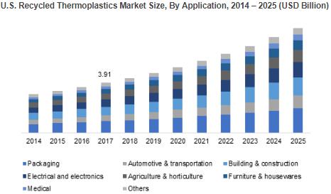 Recycled Thermoplastic Market