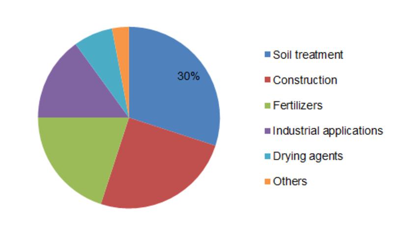 Anhydride Market | High demand for synthetic anhydrite from construction industry is expected to lead the global market over the f