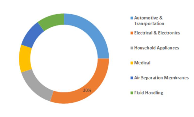 Polyphenylene Oxide | Rising demand in Automotive as well as Medical Industry will boost the global market growth