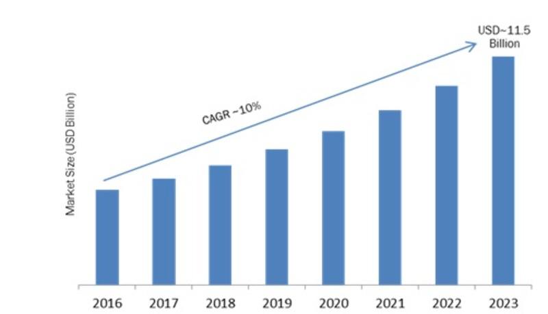 Software Analytics Market is Expected to Reach Approximately