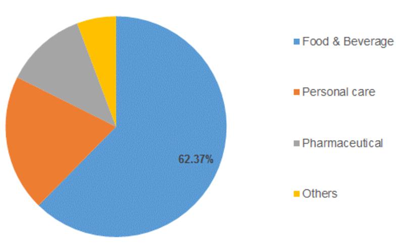 Increasing Demand from a Food & Beverages Industry is set to propel the Global Malic Acid Market growth at a CAGR of 4.70%