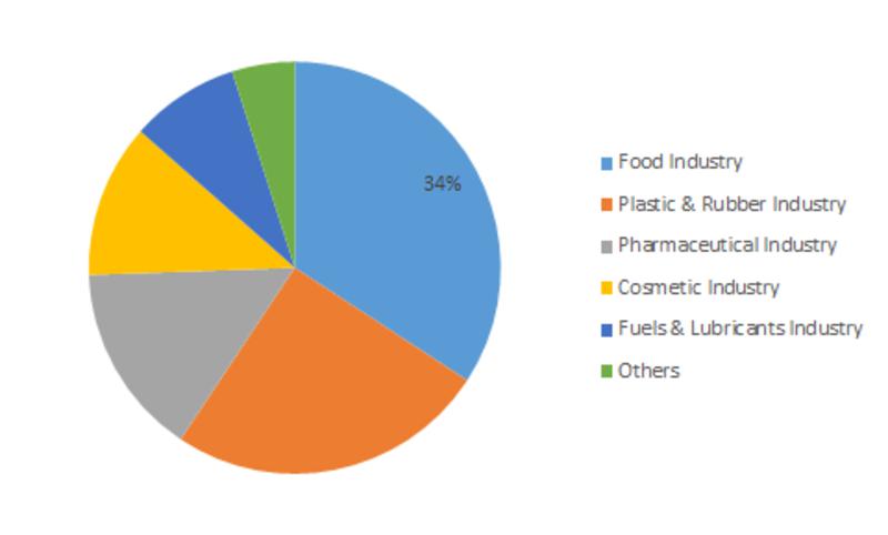 Phenolic Antioxidant Market is expected to grow at CAGR of 5.10% to reach USD 1830.05 million till 2023