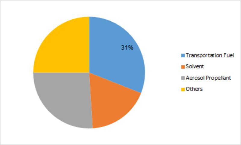 Dimethyl Ether Market globally is segmented on the criteria of Region, Raw Materials and Application