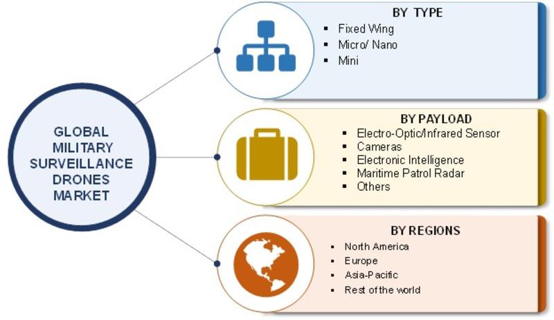 Military Surveillance Drones