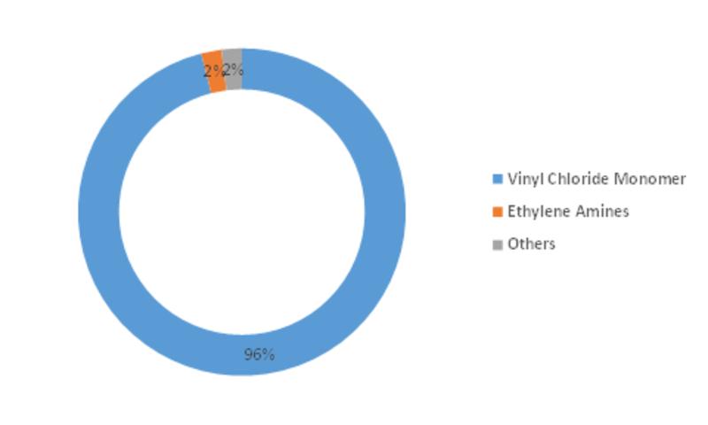 Ethylene Dichloride Global Market Accrues Significantly With a Substantial CAGR | Affirms MRFR Unleashing Industry Forecast Up To