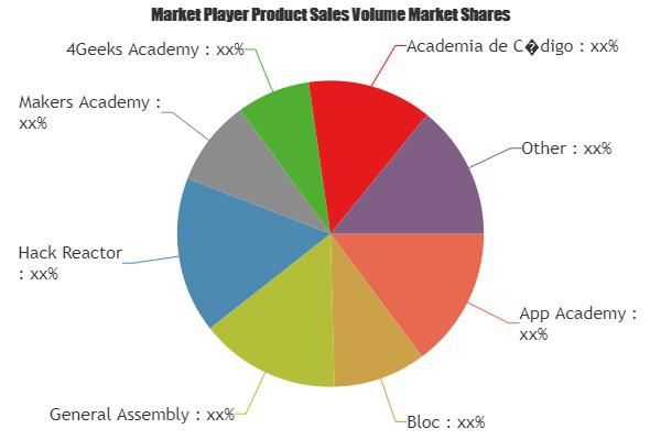 Coding Bootcamp Market is Booming (11% CAGR)| Coded, Launch