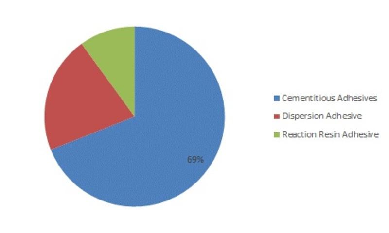 U.S. Tile Adhesive Market is projected to reach USD 590.02 million by 2023 with 9.08% CAGR growth rate during review period of 201