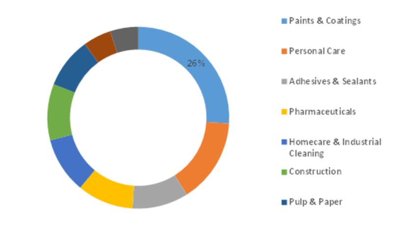 Water Based Acrylates Copolymer Rheology Modifiers | Increasing demand in personal care will boost the global market with a CAGR o