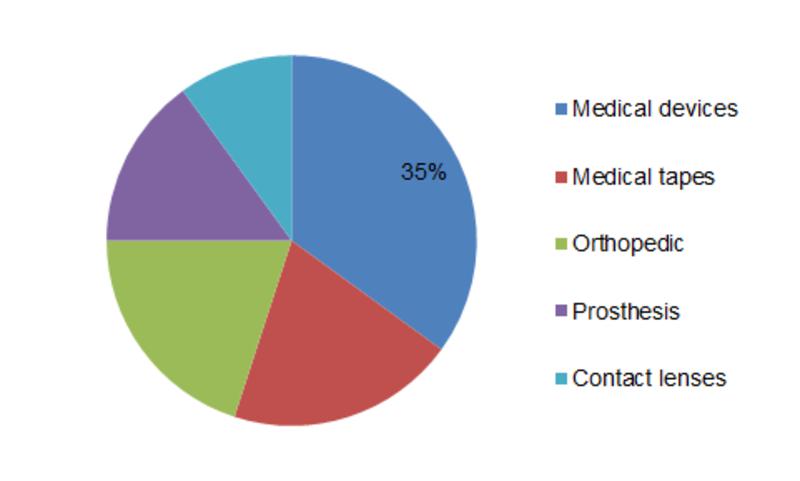 Medical Grade Silicone Market | Biocompatibility Medical Grade Silicon Is Projected To Uplift the Future Consumption Trend