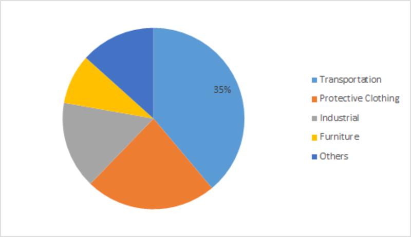 Coated Fabrics Market | Growing use of Coated Fabrics in the Transportation Industry is likely to boost the market growth during t