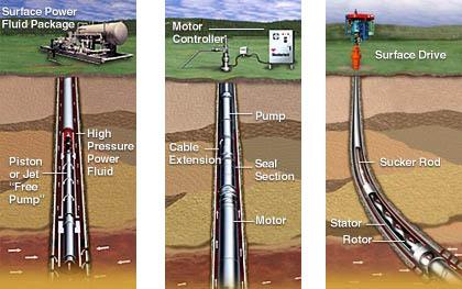 Artificial Lift Systems