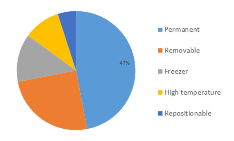 Permanent Label Adhesive poised to grow at the highest CAGR on account of increasing demand from Food & Beverages Industry