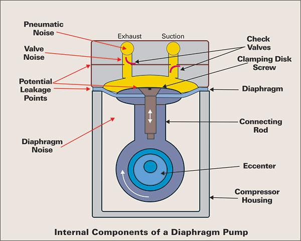 Diaphragm Pump Market 2018 Global Analysis