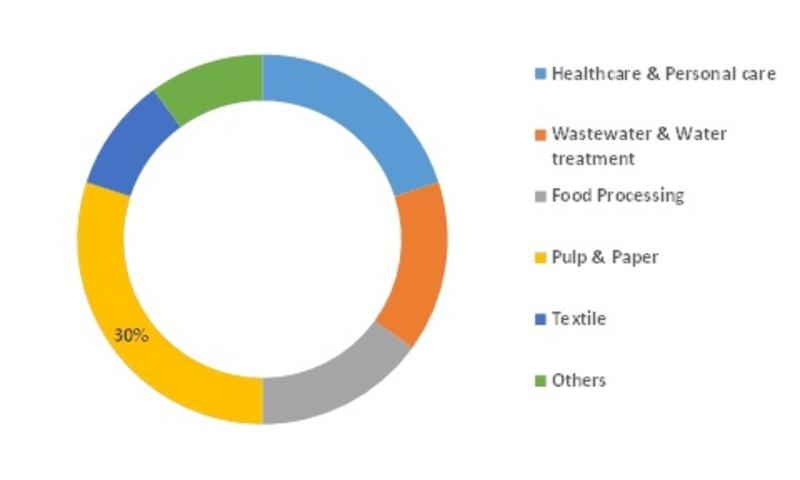Specialty Oxidants Market is segmented on the basis of Type, Application, End Use Industries and Regions