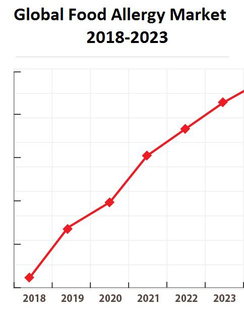 Food Allergy Market