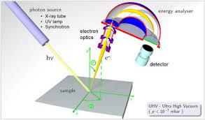 X-ray Photoelectron Spectroscopy (XPS) Market Estimated with Key Players like ULVAC, Scienta Omicron, JEOL, and VSW during the For